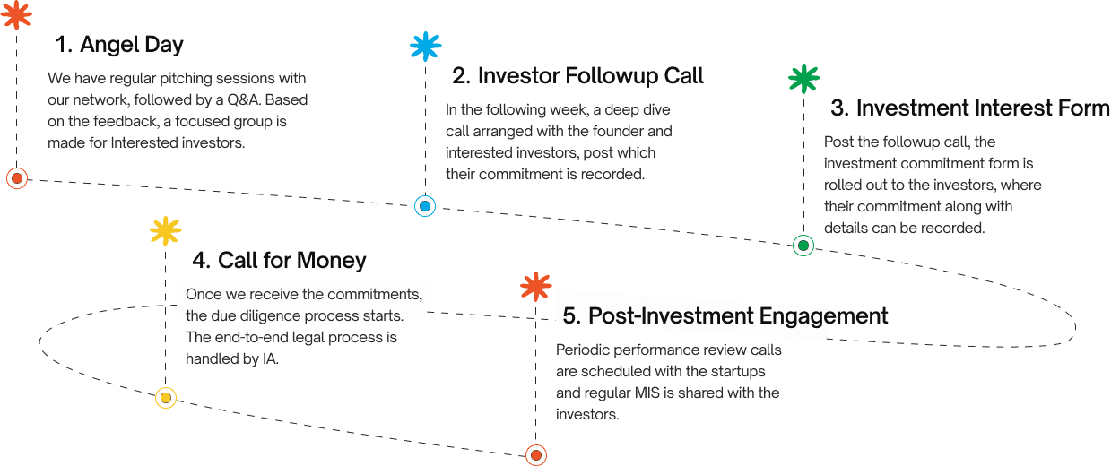 How the process works